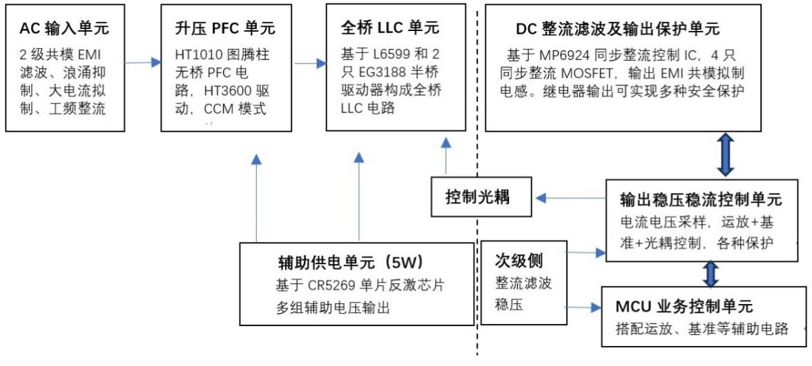 2000~3000W AC-DC Full-Bridge LLC Circuit Design — figure 1