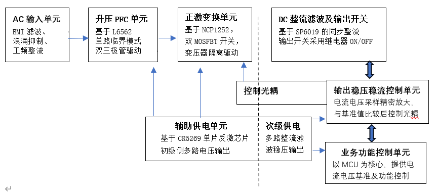 Forward AC-DC Power Supply Design — figure 1